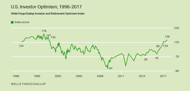 wells fargo/gallup investor and retirement optimism index