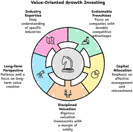 Value-Oriented Growth Investing