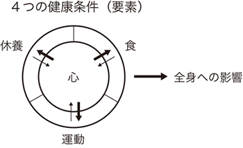 ４つの健康条件