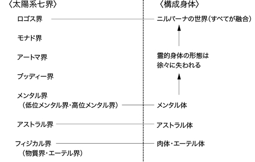 神智学の身体観