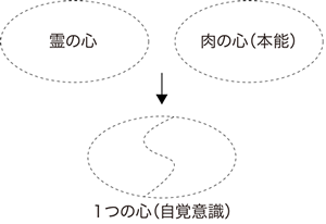 地上人が「心」と自覚するもの