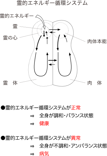 霊的エネルギー循環理論