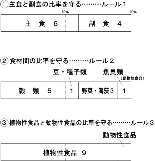 メニューづくりの３つのルール