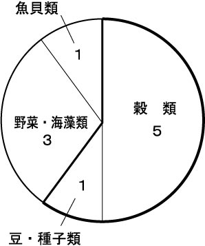 食材の比率