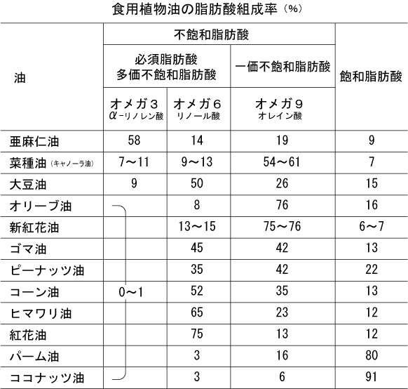 食用植物油中の脂肪酸組成