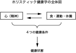 ホリスティック健康学の全体図