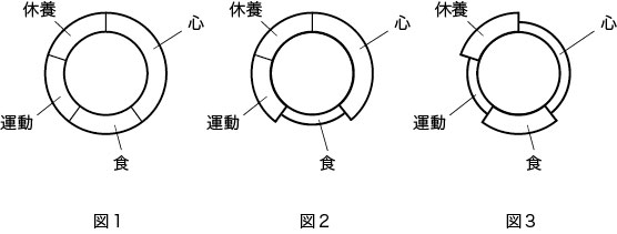 ４つの健康条件の鎖