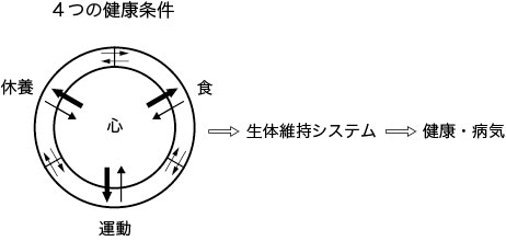 ４つの健康条件