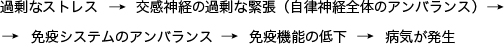 過剰なストレスから病気が発生