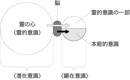 意識の実態