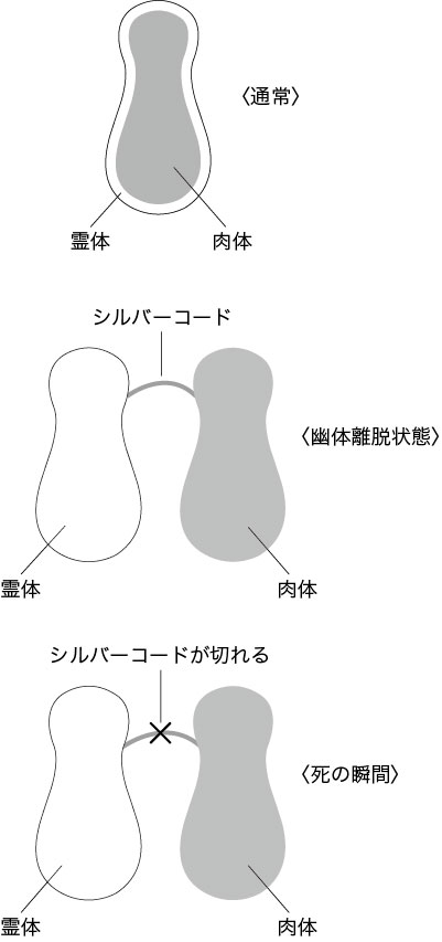 霊体と肉体の二重構造