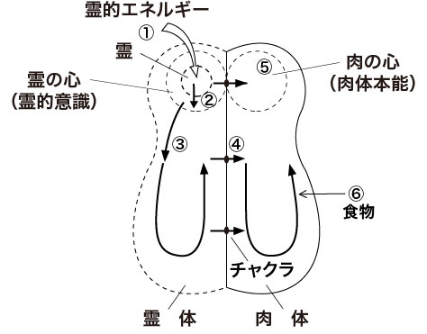 霊的エネルギー循環理論