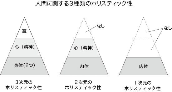 人間に関する3種類のホリスティック性
