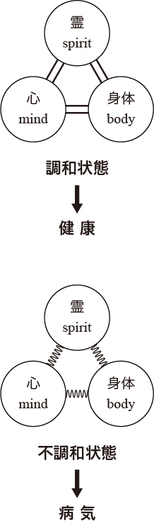人間の構成要素の調和状態と健康