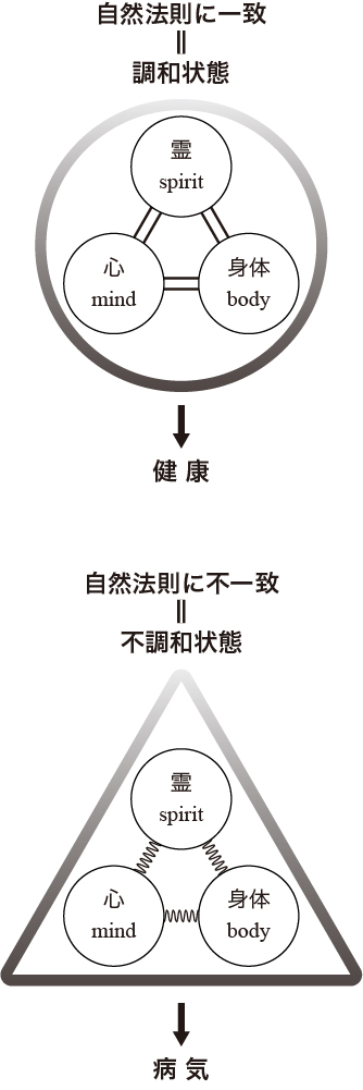 自然法則と健康