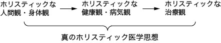 真のホリスティック医学思想