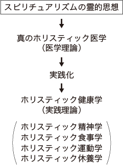 真のホリスティック医学とホリスティック健康学の関係