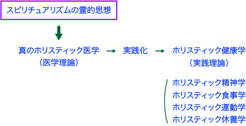 スピリチュアリズムの霊的思想に基づく「真のホリスティック医学」