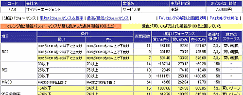 Meネット証券「Vカルテ」