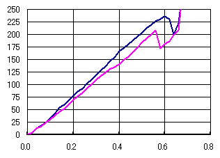 NTT DoCoMo 携帯電話 D207　グラフ