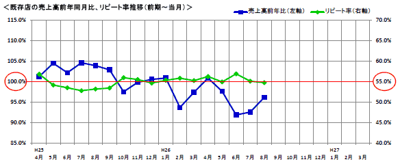 エー・ピーカンパニー 既存店の売上高前年同月比、リピート率推移（前期〜当月）