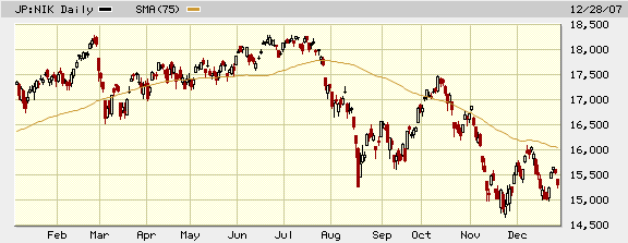 日経平均株価チャート（２００７年）