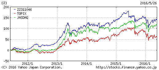 大和住銀日本小型株ファンド 比較チャート