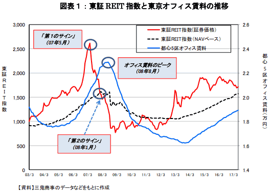 東証REIT指数と東京オフィス賃料の推移