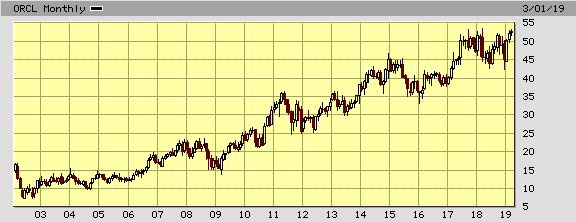 オラクル株価チャート