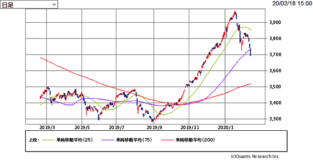 ＪＡＳＤＡＱ平均 株価チャート（日足）