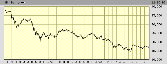 日経平均株価チャート（１９９０〜１９９２年）