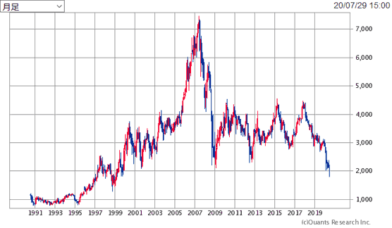 キヤノン 株価チャート