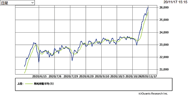 日経平均株価チャート（直近半年）