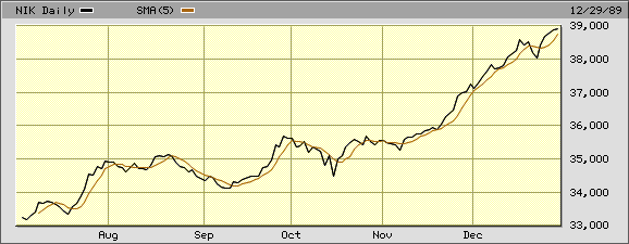 日経平均株価チャート（１９８９年後半）