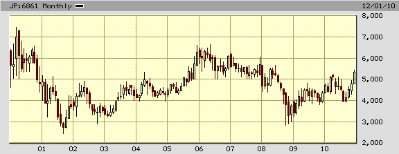 キーエンス 株価チャート（２０００〜２０１０年）