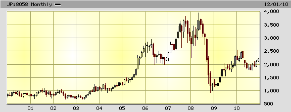 三菱商事 株価チャート（２０００〜２０１０年）