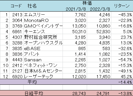 日経平均３万円時代の最強株のリターン