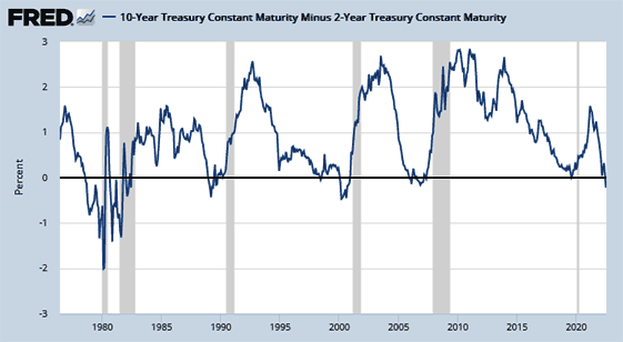 米国債の長短金利差：１０年国債−２年国債