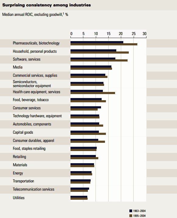 Median annual ROIC, excluding goodwill