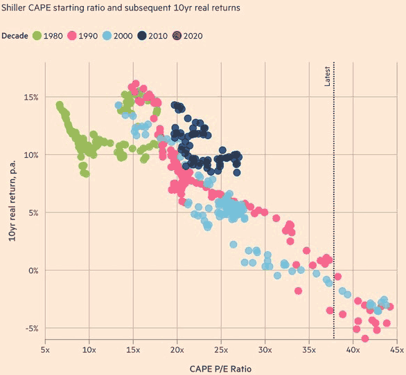 Shiller CAPE starting ratio and subsequent 10yr real returns