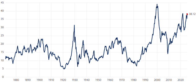 Shiller PE Ratio