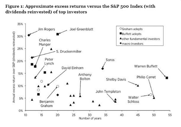 Approximate excess returns versus the S&P500 index(with dividends reinvested) of top investors 