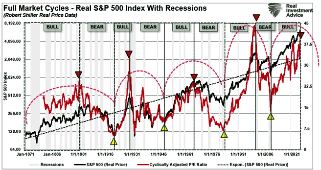 Full Market Cycles - Real S&P 500 Index With Recessions