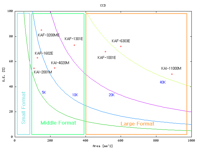 ccd-format