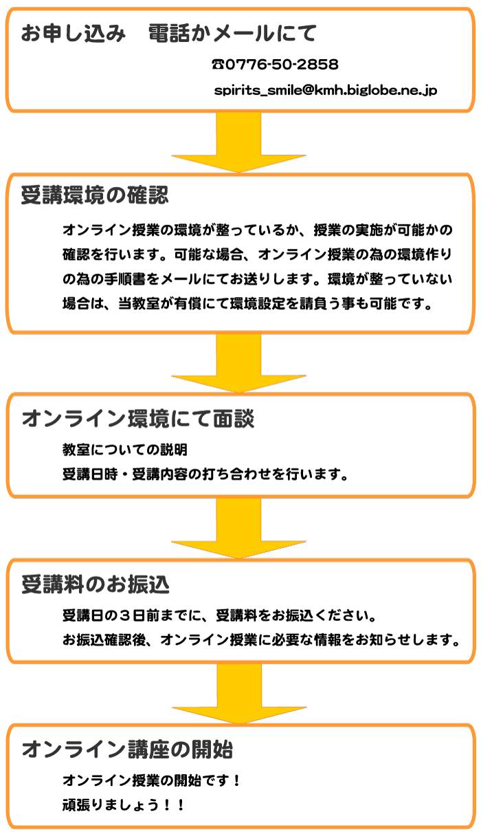 入会までの流れ説明