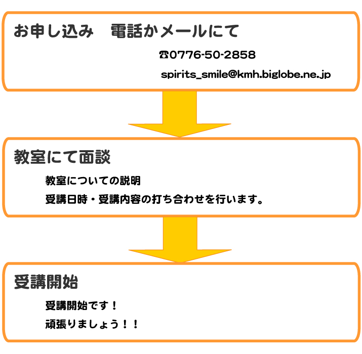入会までの流れ説明