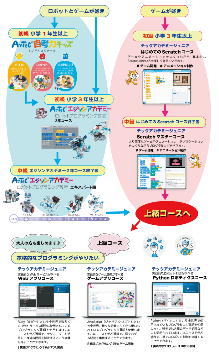 プログラミング