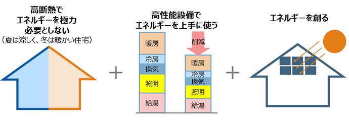 ZEH(ゼッチ)